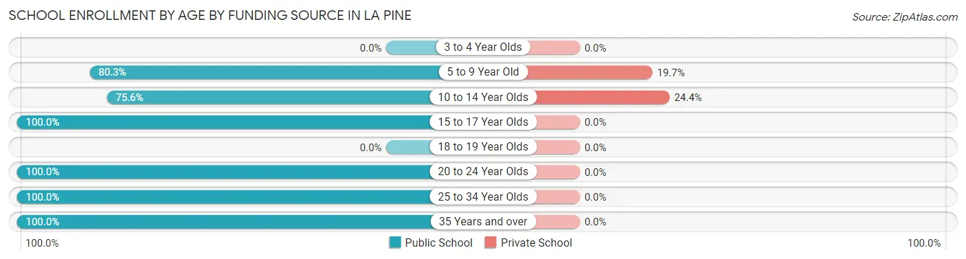 School Enrollment by Age by Funding Source in La Pine