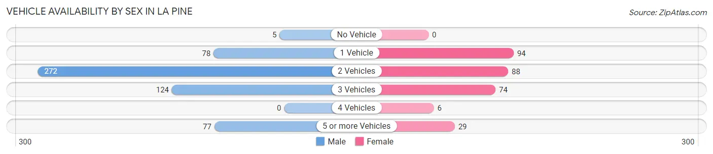 Vehicle Availability by Sex in La Pine