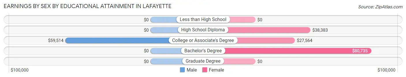 Earnings by Sex by Educational Attainment in Lafayette