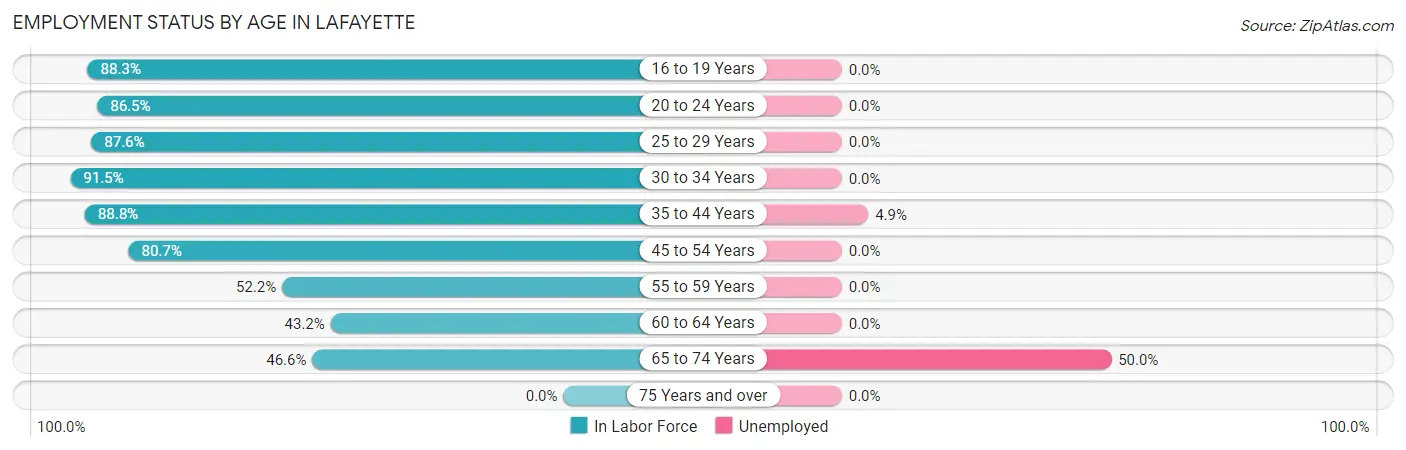 Employment Status by Age in Lafayette
