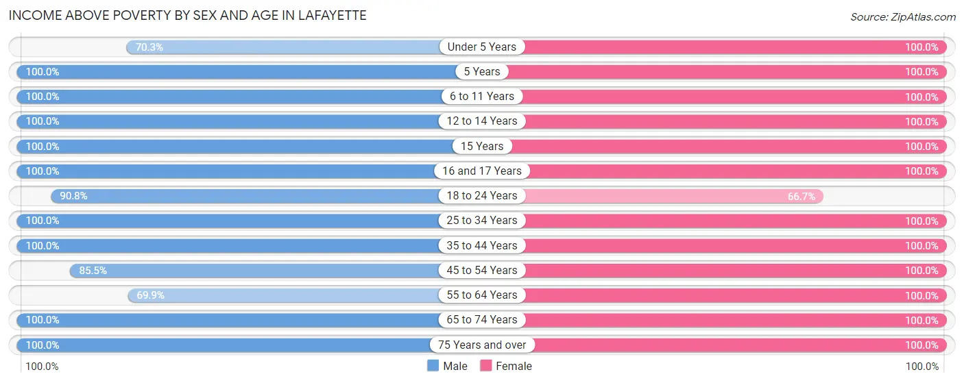 Income Above Poverty by Sex and Age in Lafayette