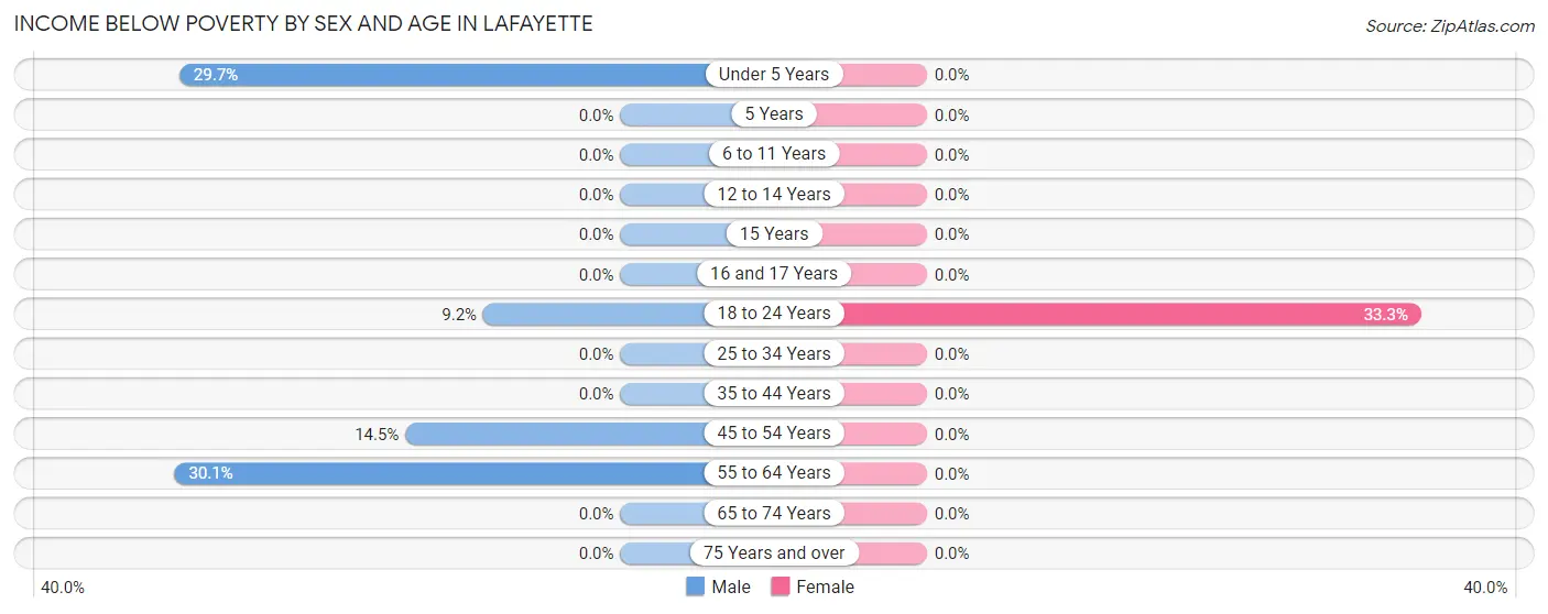 Income Below Poverty by Sex and Age in Lafayette