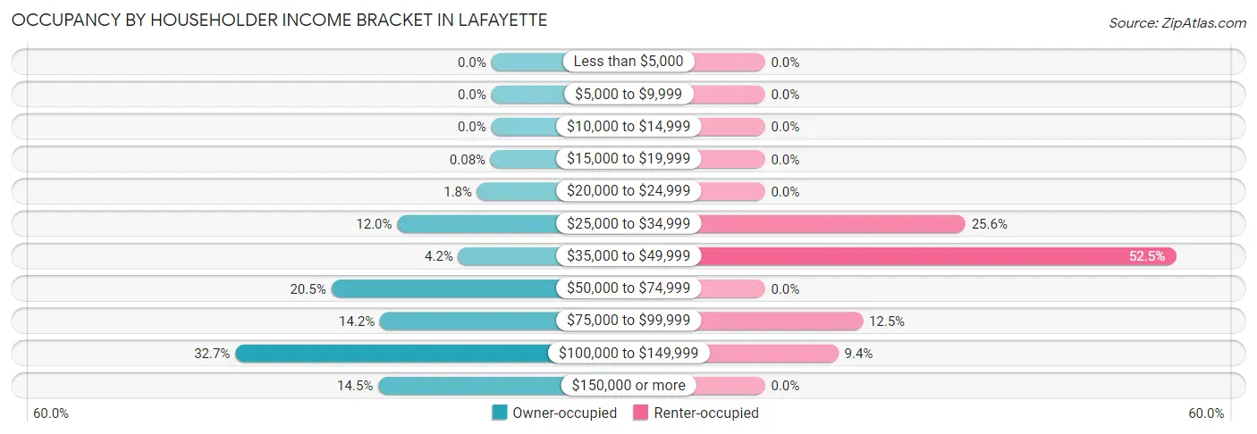 Occupancy by Householder Income Bracket in Lafayette
