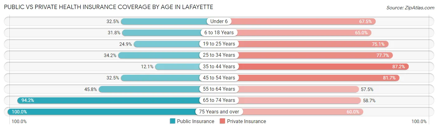 Public vs Private Health Insurance Coverage by Age in Lafayette
