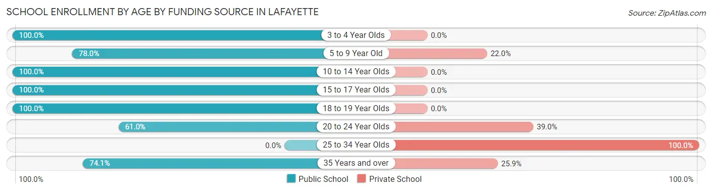 School Enrollment by Age by Funding Source in Lafayette