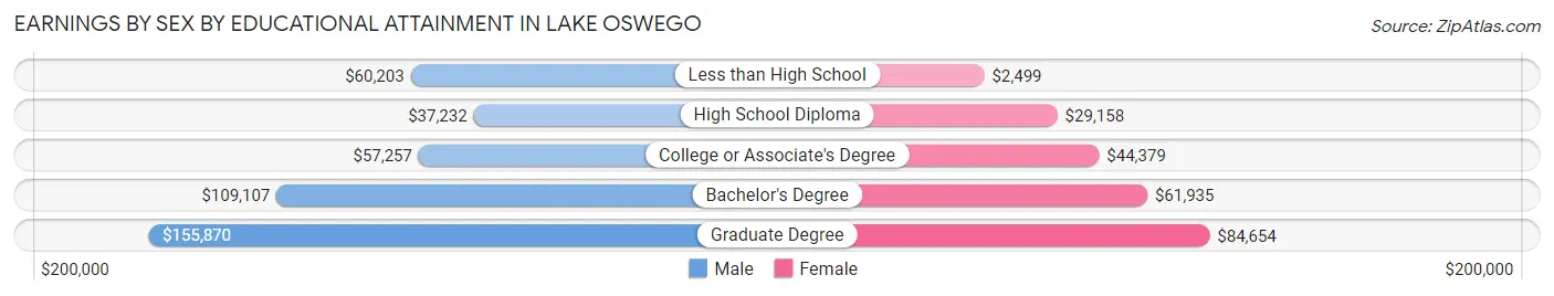 Earnings by Sex by Educational Attainment in Lake Oswego
