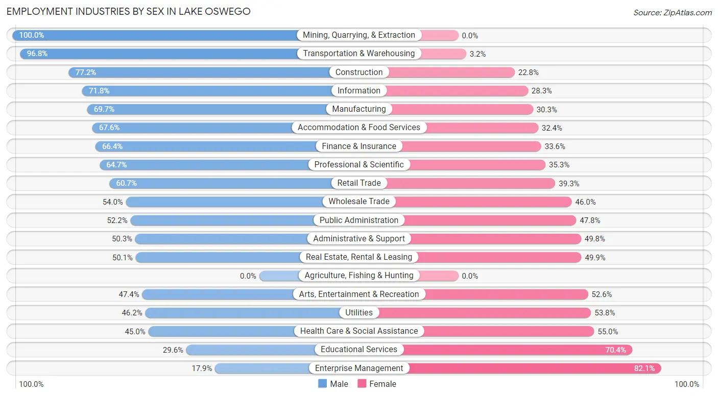 Employment Industries by Sex in Lake Oswego