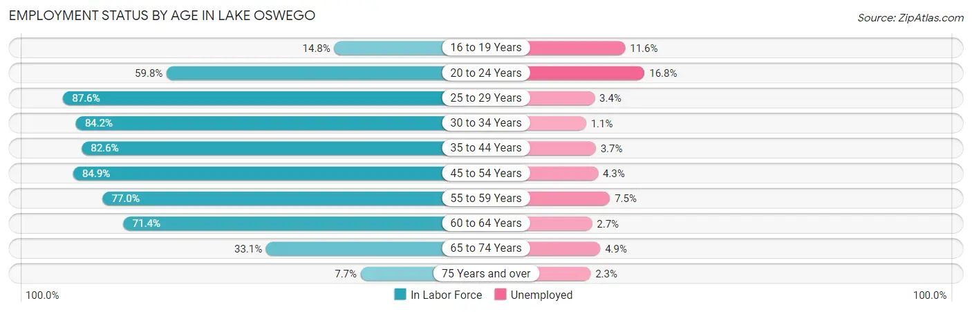 Employment Status by Age in Lake Oswego