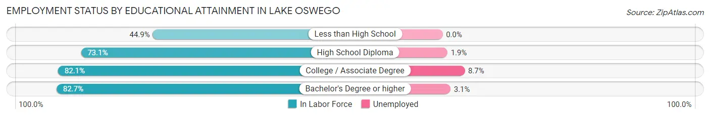 Employment Status by Educational Attainment in Lake Oswego