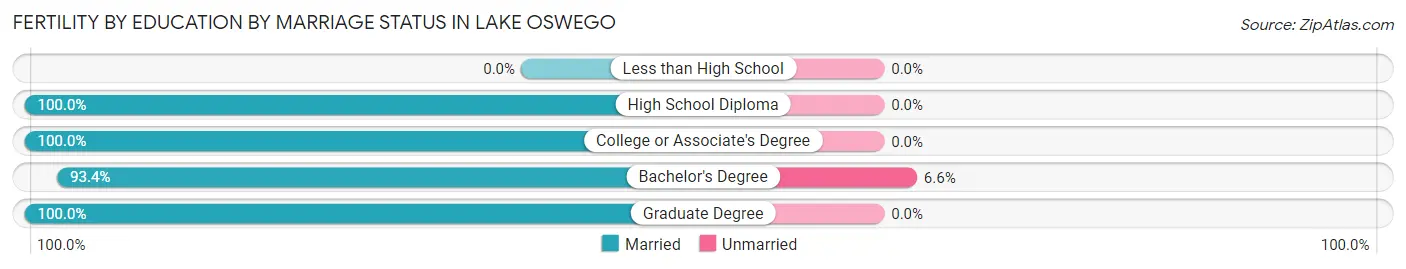 Female Fertility by Education by Marriage Status in Lake Oswego