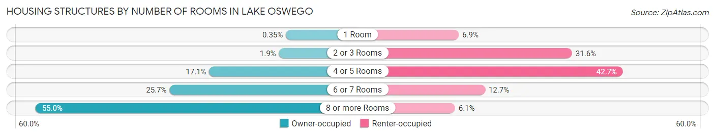 Housing Structures by Number of Rooms in Lake Oswego