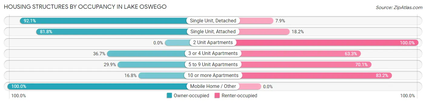 Housing Structures by Occupancy in Lake Oswego