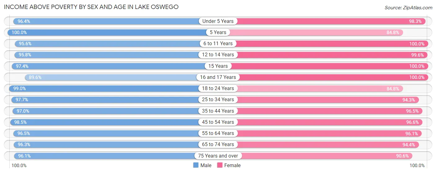 Income Above Poverty by Sex and Age in Lake Oswego