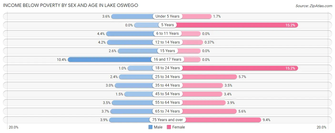 Income Below Poverty by Sex and Age in Lake Oswego