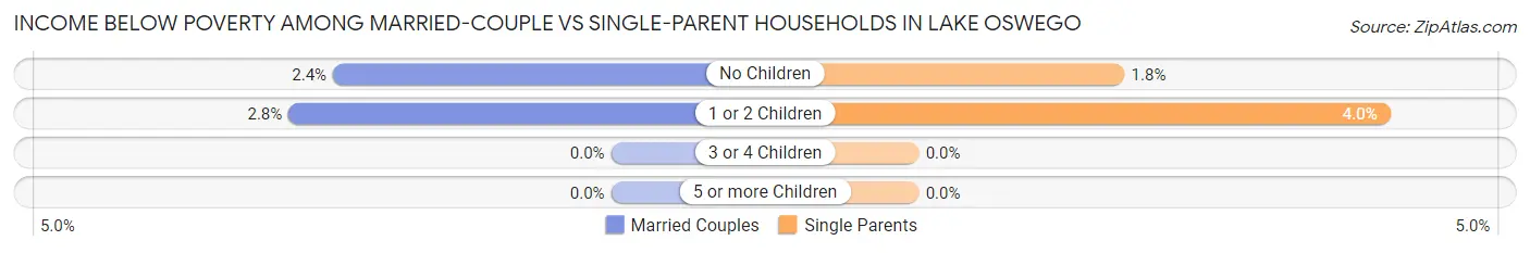 Income Below Poverty Among Married-Couple vs Single-Parent Households in Lake Oswego