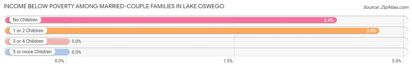 Income Below Poverty Among Married-Couple Families in Lake Oswego