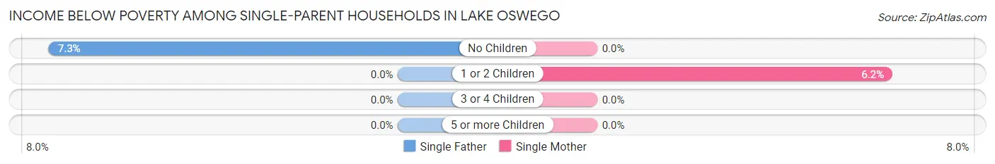 Income Below Poverty Among Single-Parent Households in Lake Oswego