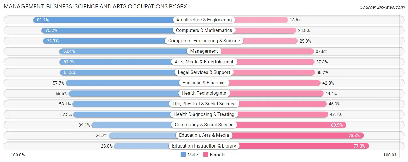 Management, Business, Science and Arts Occupations by Sex in Lake Oswego
