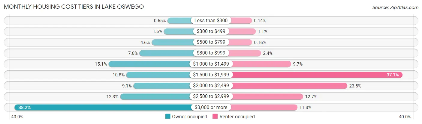 Monthly Housing Cost Tiers in Lake Oswego