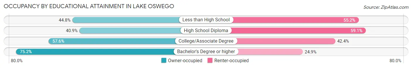 Occupancy by Educational Attainment in Lake Oswego