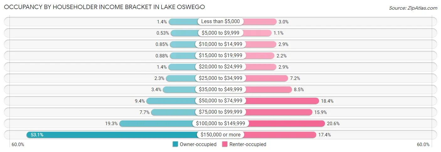Occupancy by Householder Income Bracket in Lake Oswego
