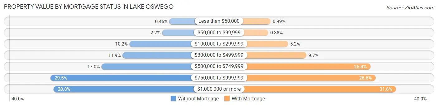 Property Value by Mortgage Status in Lake Oswego