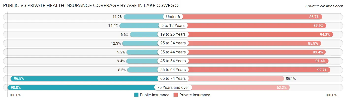 Public vs Private Health Insurance Coverage by Age in Lake Oswego