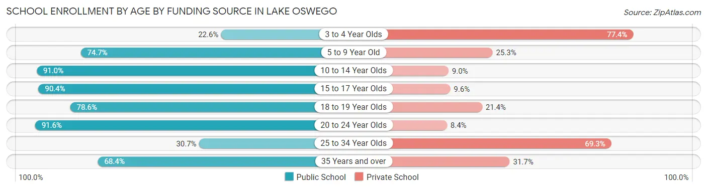 School Enrollment by Age by Funding Source in Lake Oswego