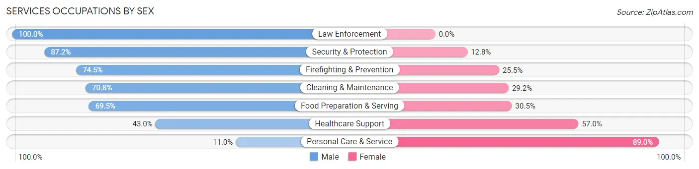 Services Occupations by Sex in Lake Oswego