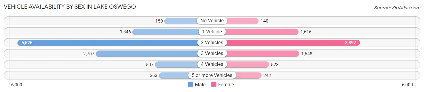 Vehicle Availability by Sex in Lake Oswego