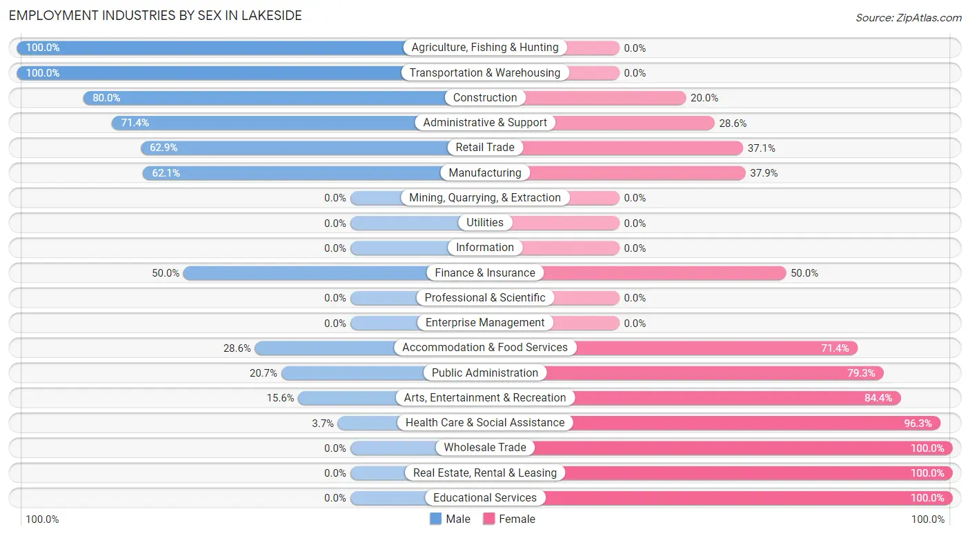 Employment Industries by Sex in Lakeside