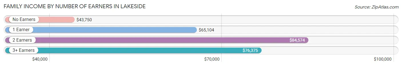 Family Income by Number of Earners in Lakeside