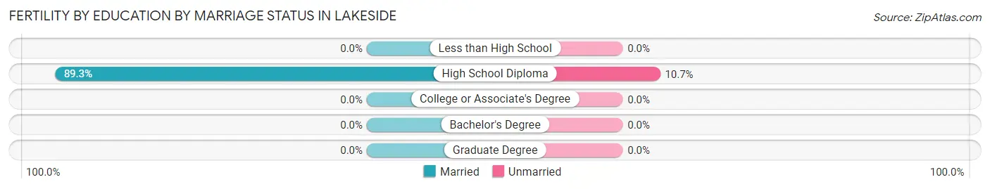 Female Fertility by Education by Marriage Status in Lakeside