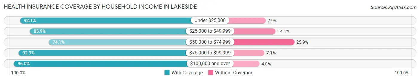 Health Insurance Coverage by Household Income in Lakeside