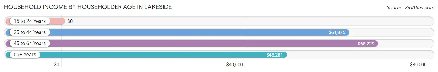 Household Income by Householder Age in Lakeside