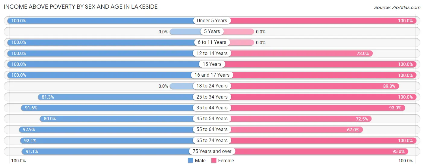 Income Above Poverty by Sex and Age in Lakeside
