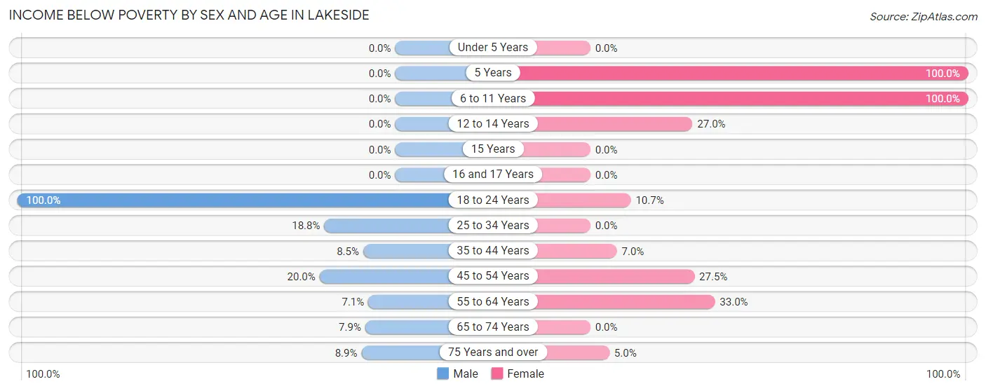 Income Below Poverty by Sex and Age in Lakeside