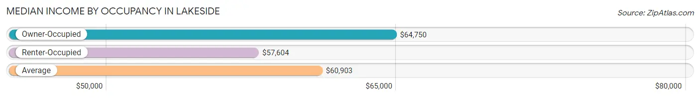 Median Income by Occupancy in Lakeside