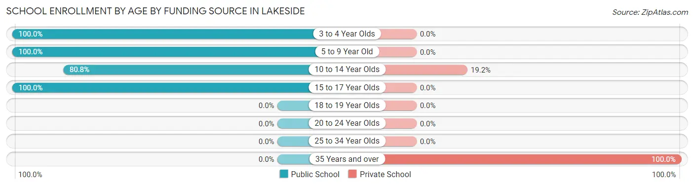 School Enrollment by Age by Funding Source in Lakeside