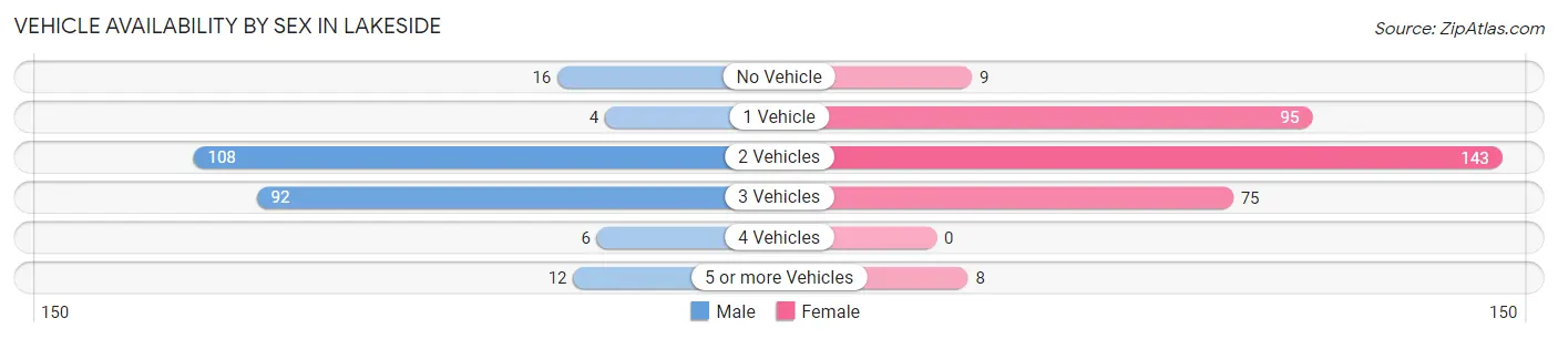 Vehicle Availability by Sex in Lakeside