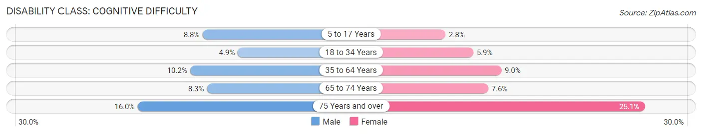 Disability in Lebanon: <span>Cognitive Difficulty</span>