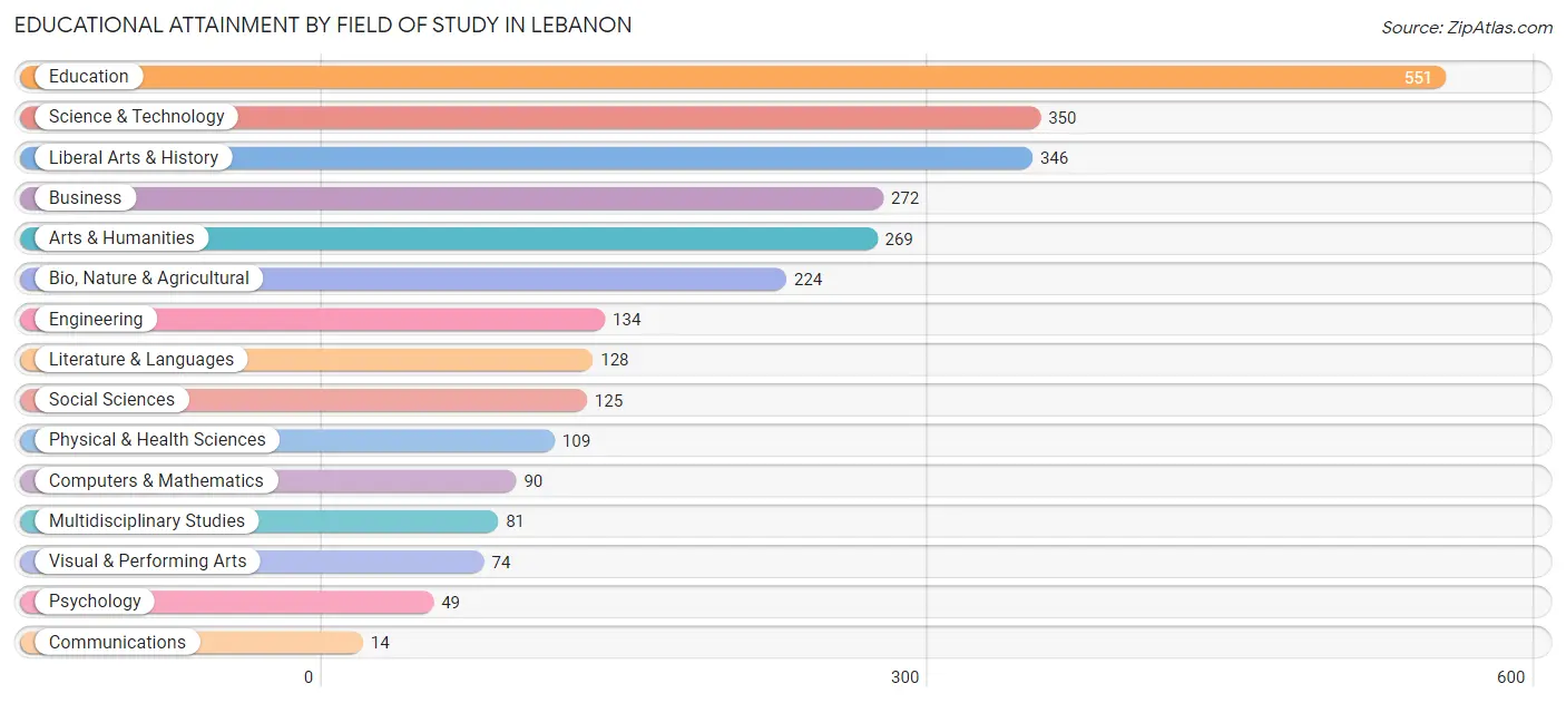 Educational Attainment by Field of Study in Lebanon