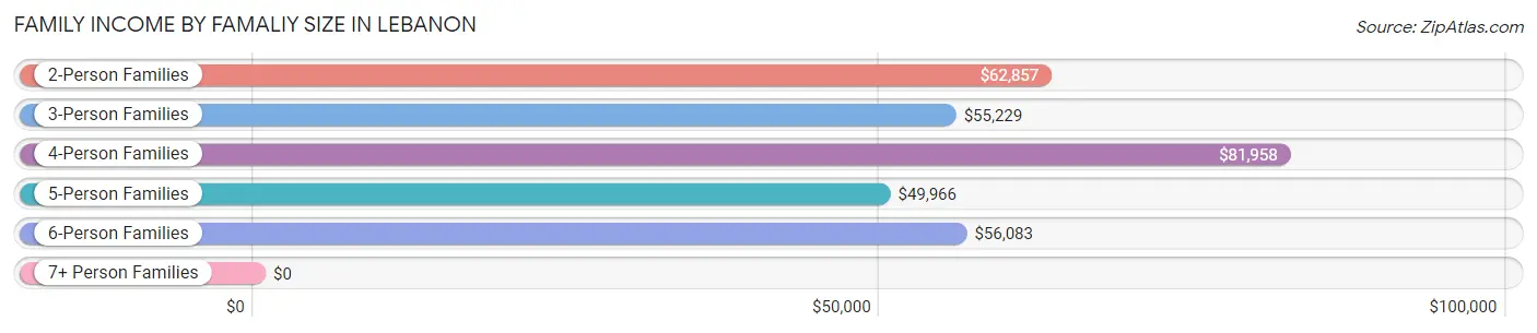 Family Income by Famaliy Size in Lebanon