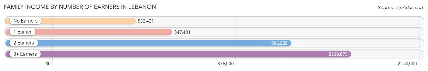 Family Income by Number of Earners in Lebanon