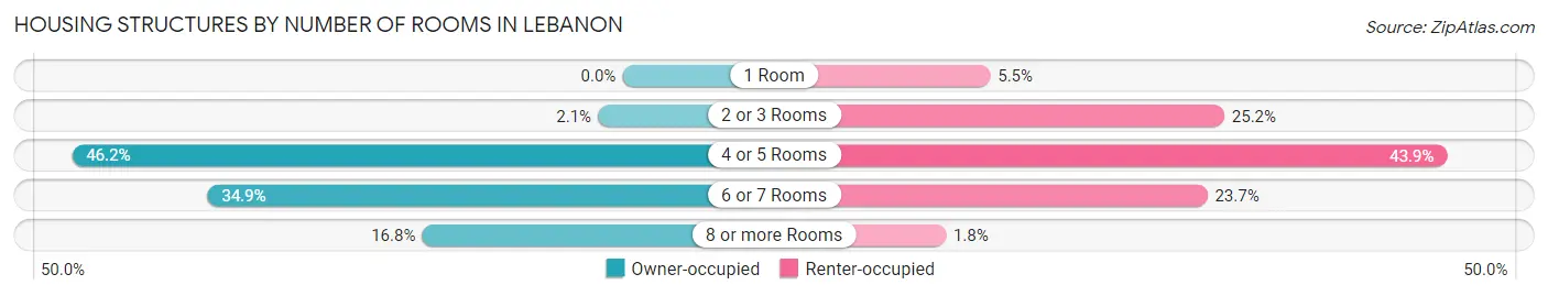 Housing Structures by Number of Rooms in Lebanon