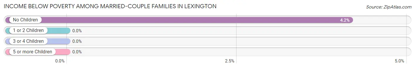 Income Below Poverty Among Married-Couple Families in Lexington