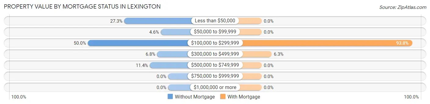 Property Value by Mortgage Status in Lexington