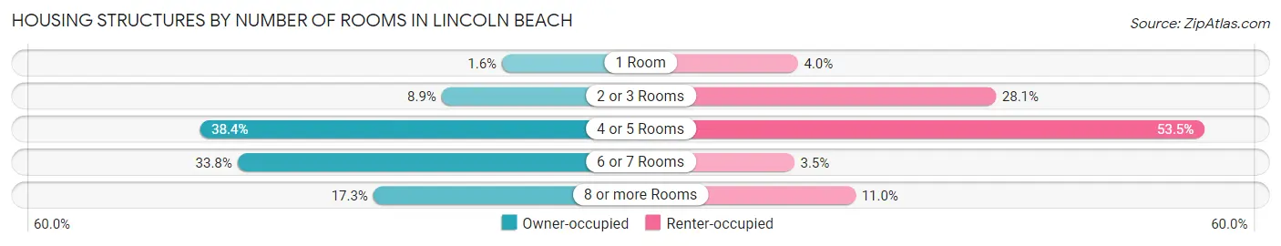Housing Structures by Number of Rooms in Lincoln Beach