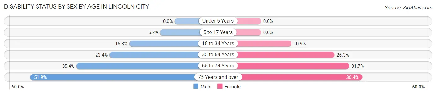Disability Status by Sex by Age in Lincoln City