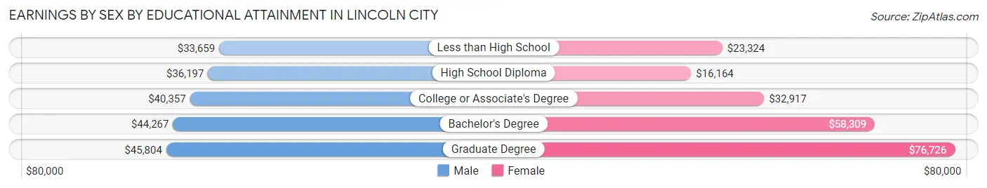 Earnings by Sex by Educational Attainment in Lincoln City